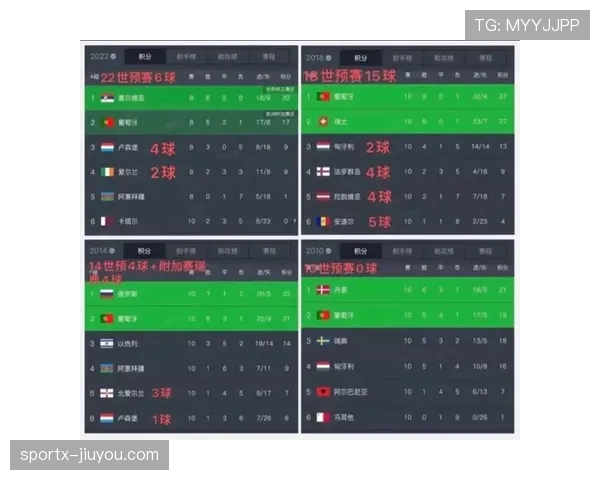 2026世界杯K组净胜球排行:葡萄牙净胜球优势明显 2026世界杯K组净胜球排行:葡萄牙净胜球优势明显